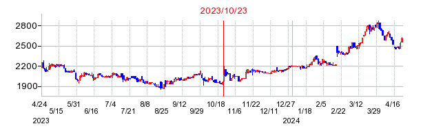 2023年10月23日 17:07前後のの株価チャート
